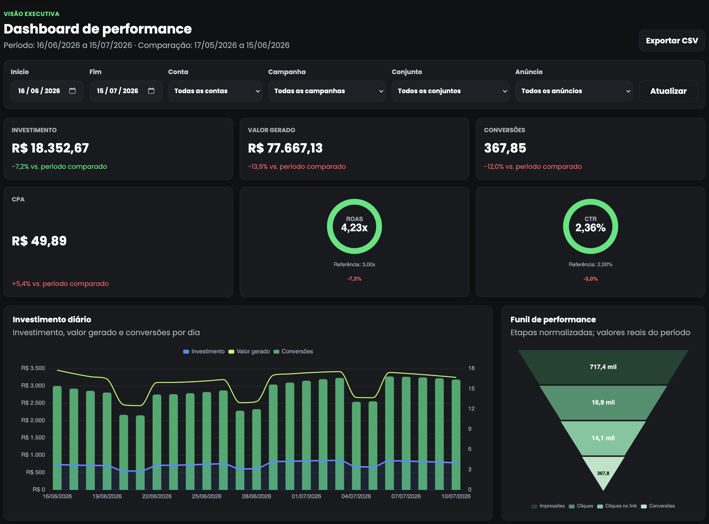 Dashboard Advora com investimento diário e funil de performance